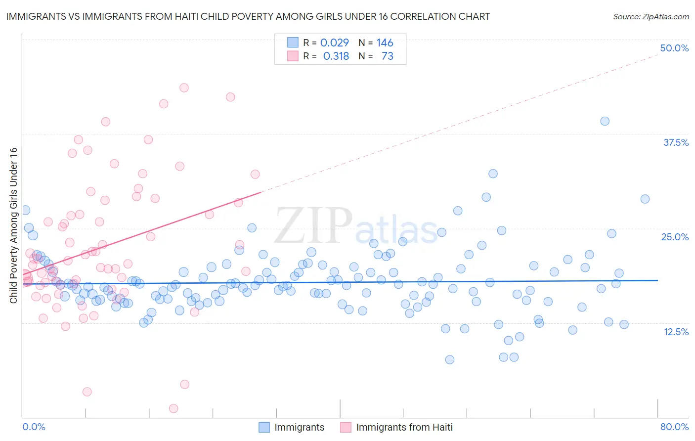 Immigrants vs Immigrants from Haiti Child Poverty Among Girls Under 16