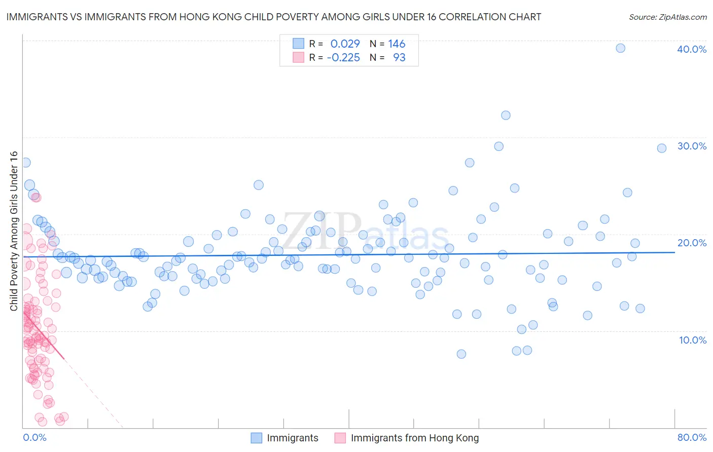 Immigrants vs Immigrants from Hong Kong Child Poverty Among Girls Under 16