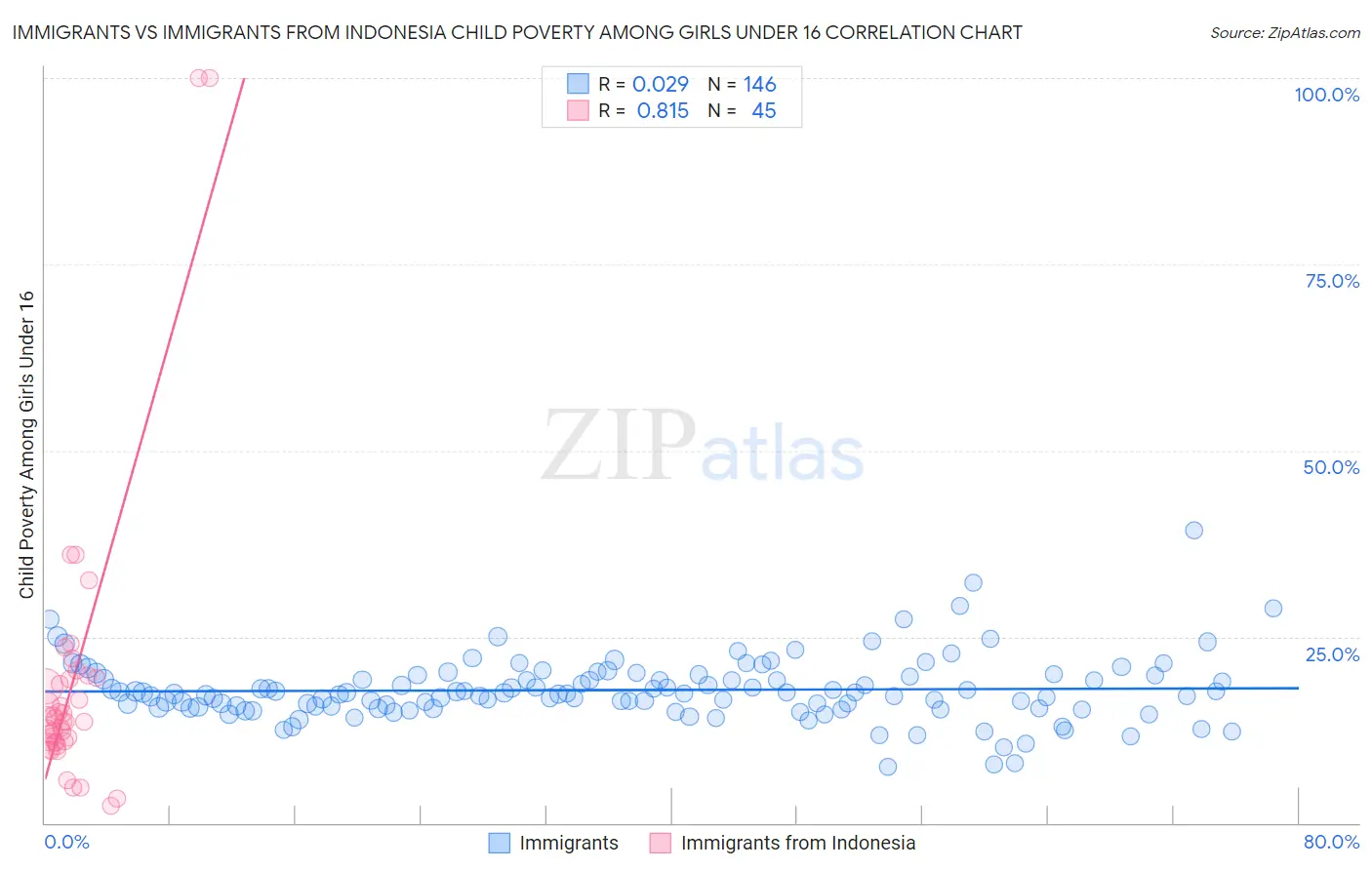 Immigrants vs Immigrants from Indonesia Child Poverty Among Girls Under 16