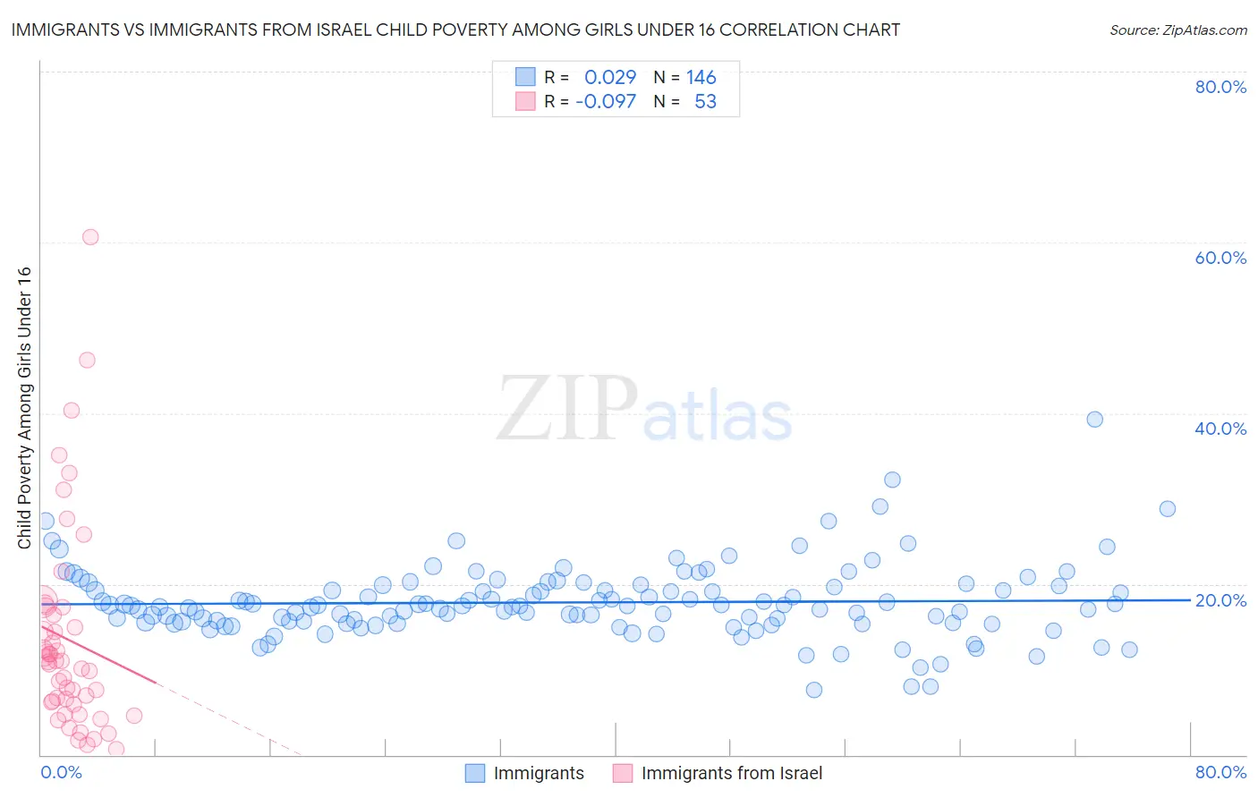 Immigrants vs Immigrants from Israel Child Poverty Among Girls Under 16