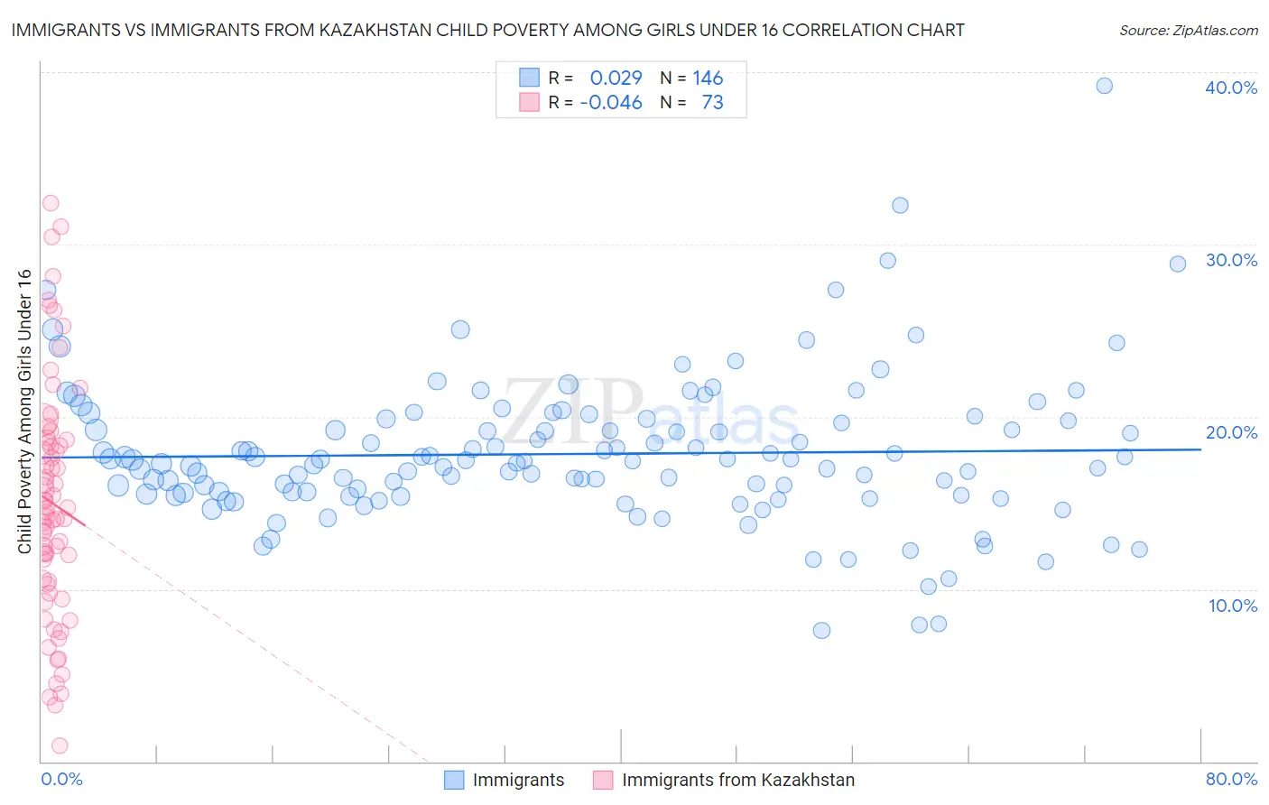 Immigrants vs Immigrants from Kazakhstan Child Poverty Among Girls Under 16