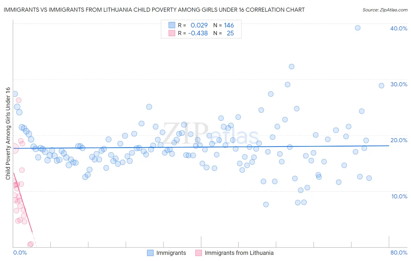 Immigrants vs Immigrants from Lithuania Child Poverty Among Girls Under 16