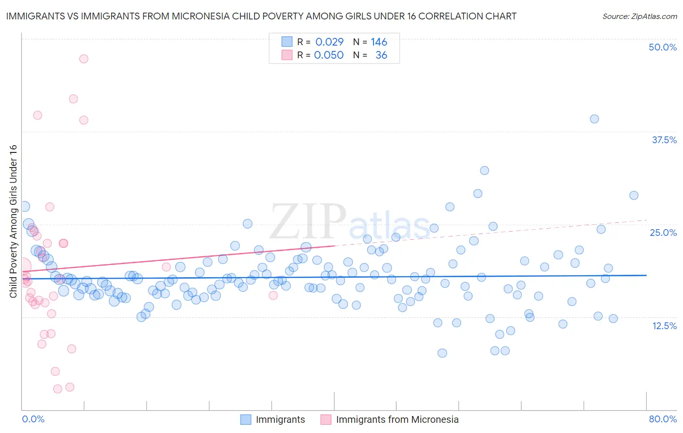 Immigrants vs Immigrants from Micronesia Child Poverty Among Girls Under 16