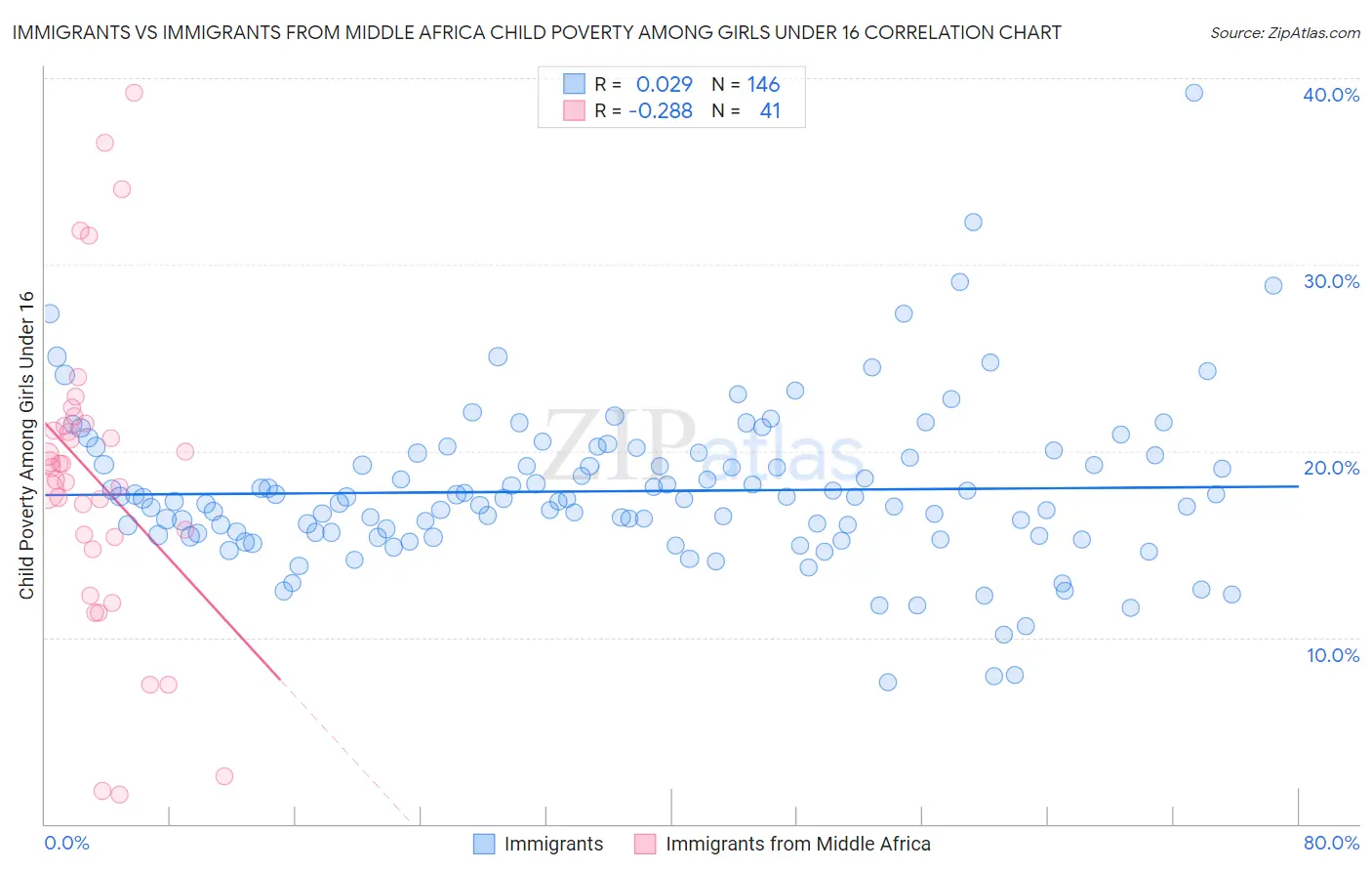 Immigrants vs Immigrants from Middle Africa Child Poverty Among Girls Under 16