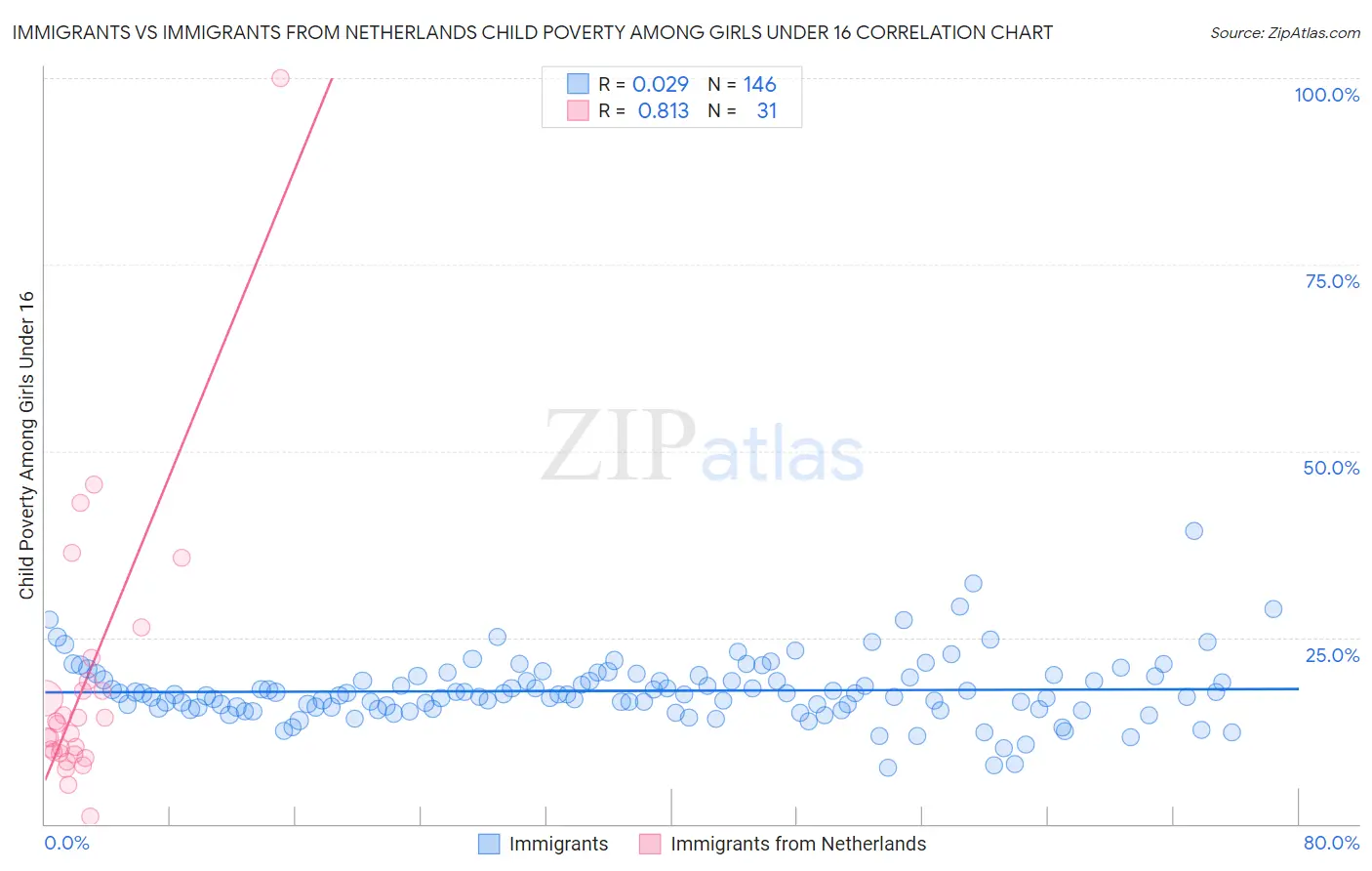 Immigrants vs Immigrants from Netherlands Child Poverty Among Girls Under 16