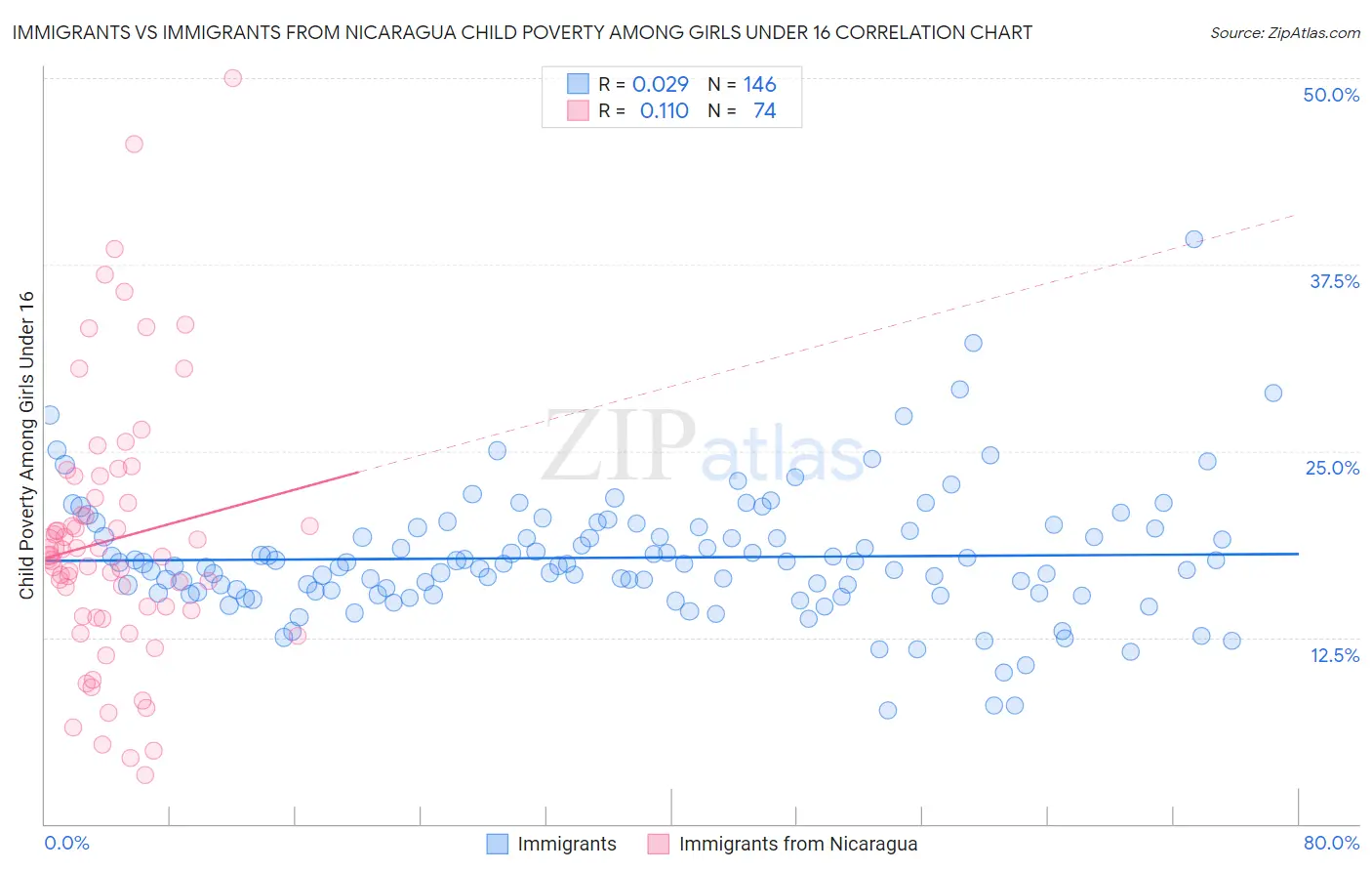 Immigrants vs Immigrants from Nicaragua Child Poverty Among Girls Under 16