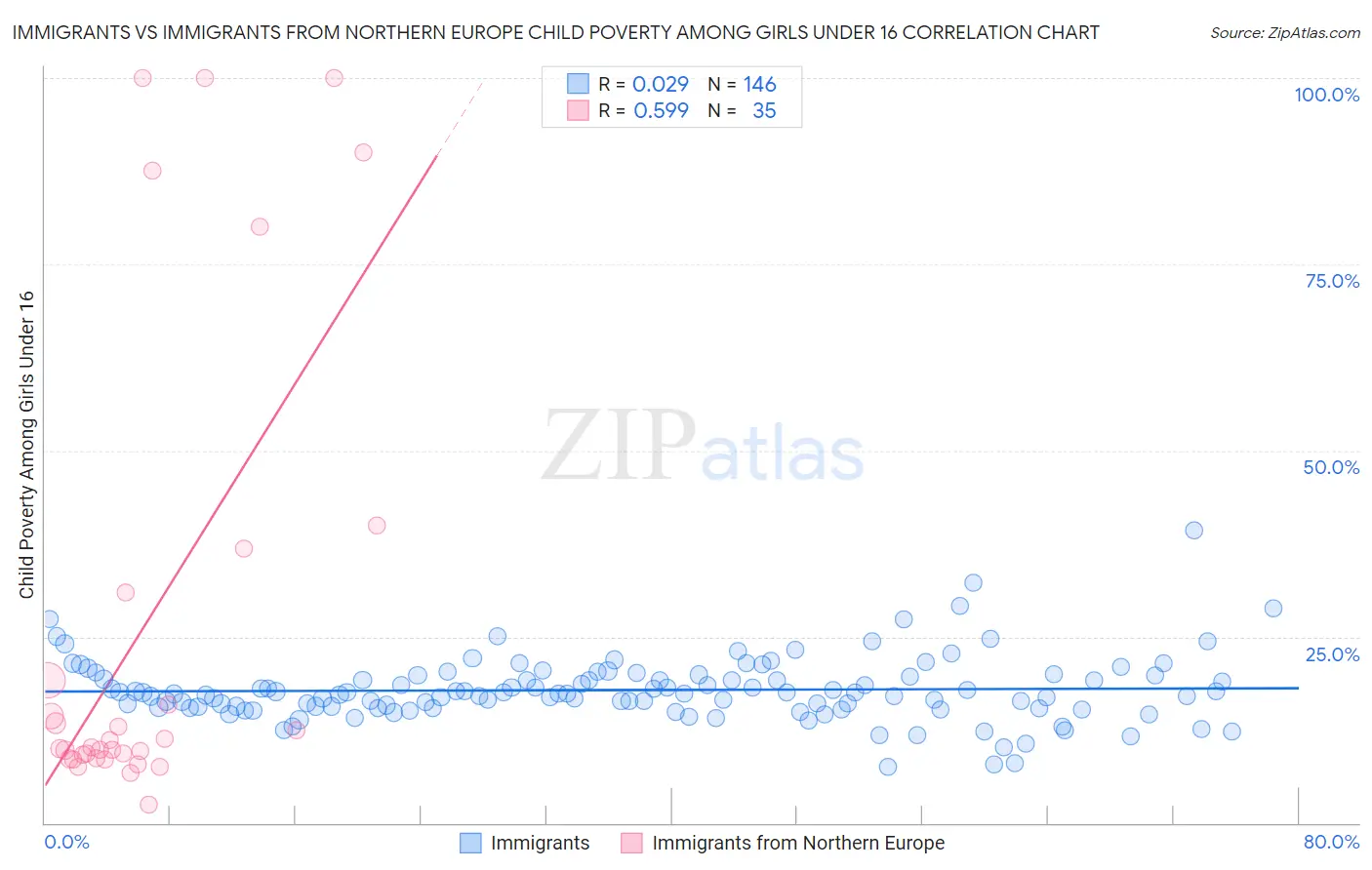 Immigrants vs Immigrants from Northern Europe Child Poverty Among Girls Under 16