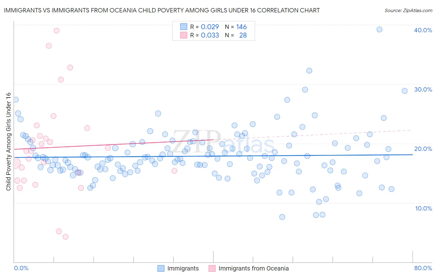 Immigrants vs Immigrants from Oceania Child Poverty Among Girls Under 16