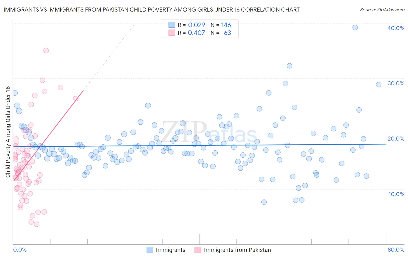 Immigrants vs Immigrants from Pakistan Child Poverty Among Girls Under 16