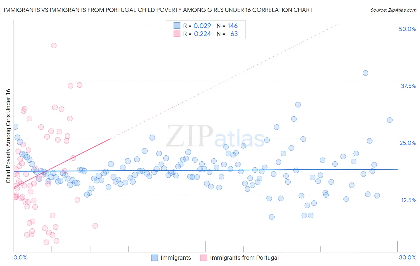 Immigrants vs Immigrants from Portugal Child Poverty Among Girls Under 16