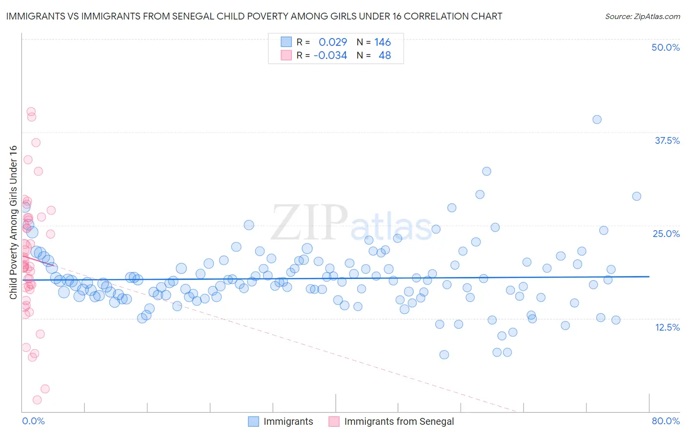 Immigrants vs Immigrants from Senegal Child Poverty Among Girls Under 16