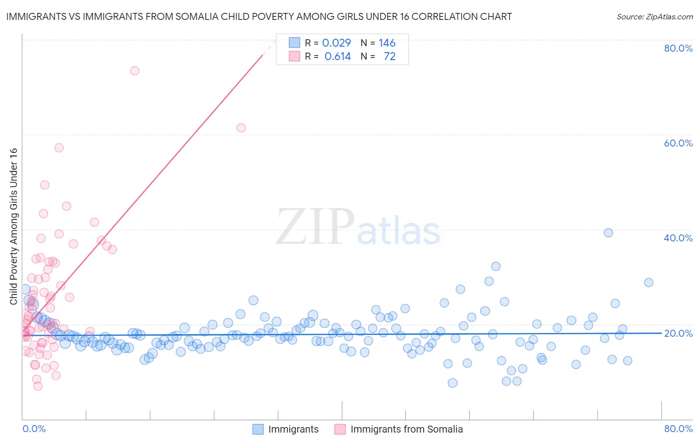 Immigrants vs Immigrants from Somalia Child Poverty Among Girls Under 16