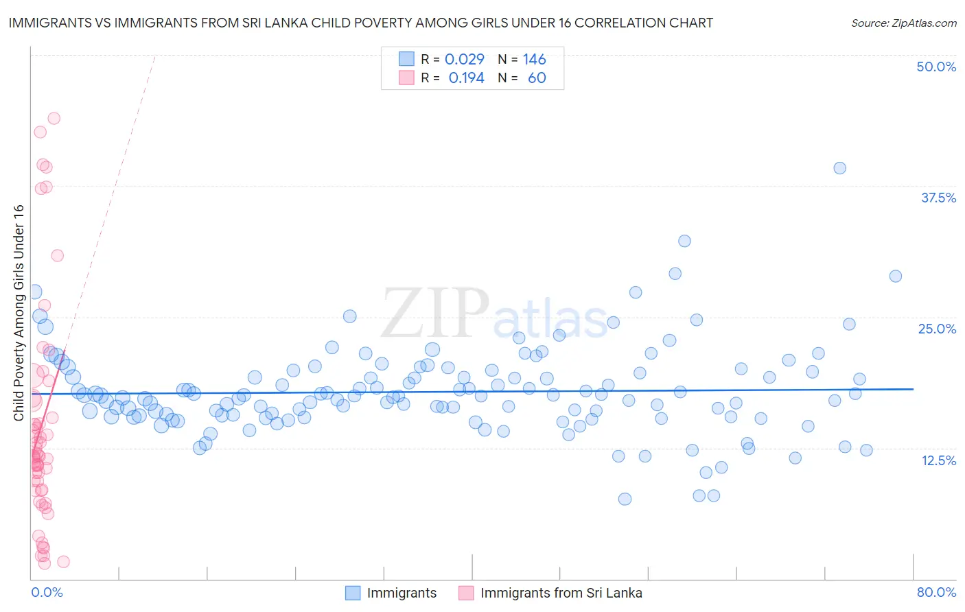 Immigrants vs Immigrants from Sri Lanka Child Poverty Among Girls Under 16