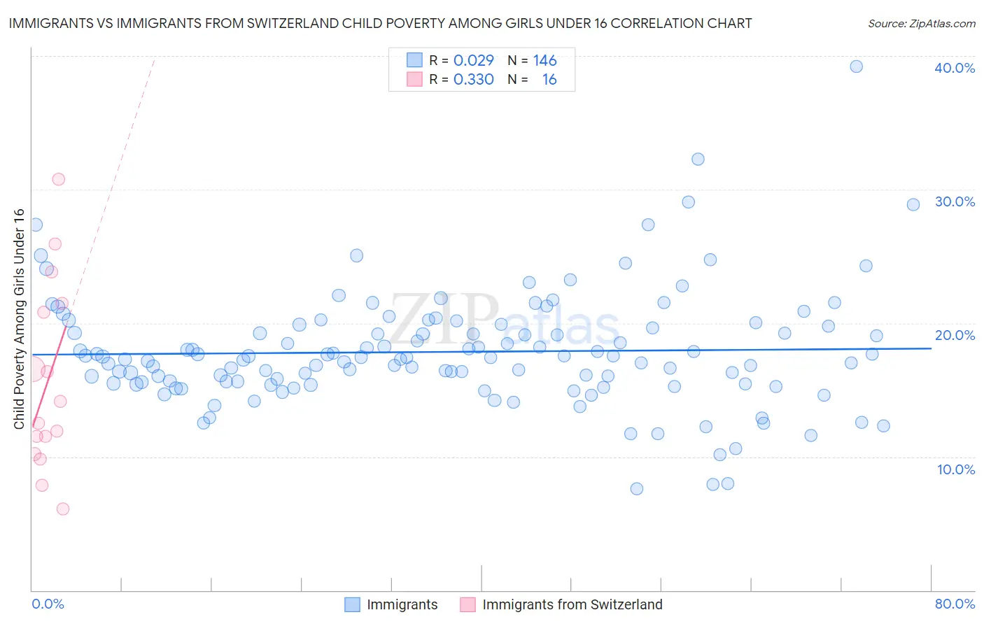 Immigrants vs Immigrants from Switzerland Child Poverty Among Girls Under 16