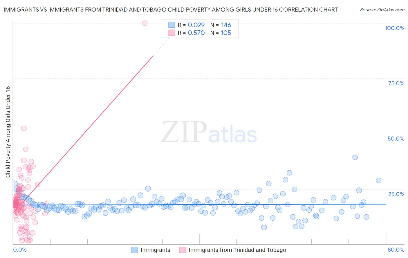 Immigrants vs Immigrants from Trinidad and Tobago Child Poverty Among Girls Under 16