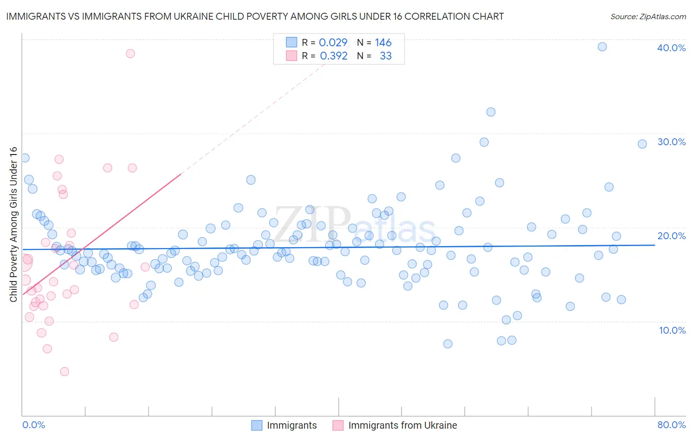 Immigrants vs Immigrants from Ukraine Child Poverty Among Girls Under 16