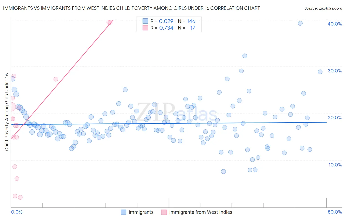 Immigrants vs Immigrants from West Indies Child Poverty Among Girls Under 16
