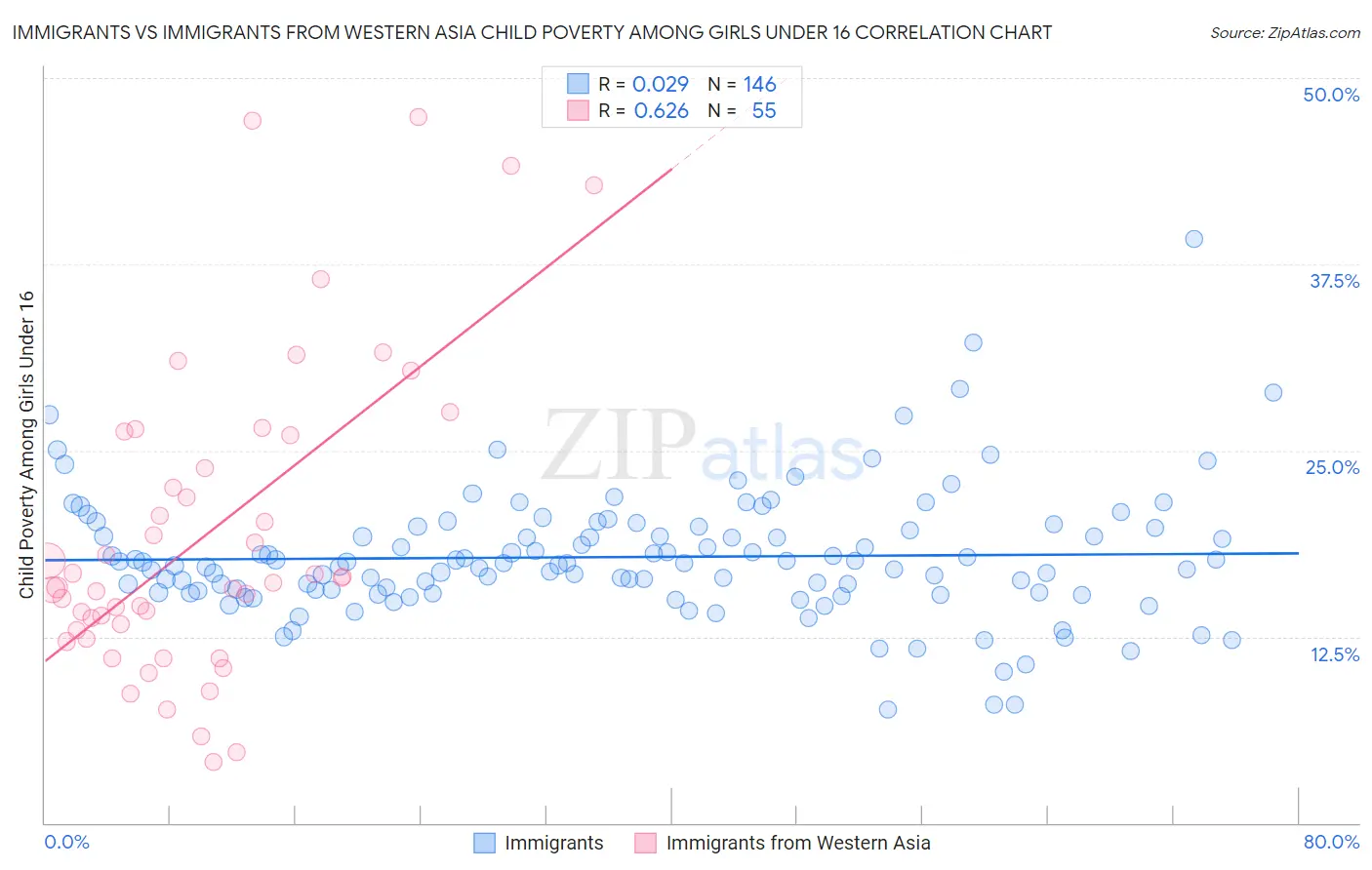 Immigrants vs Immigrants from Western Asia Child Poverty Among Girls Under 16