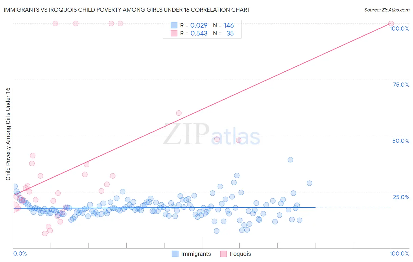 Immigrants vs Iroquois Child Poverty Among Girls Under 16