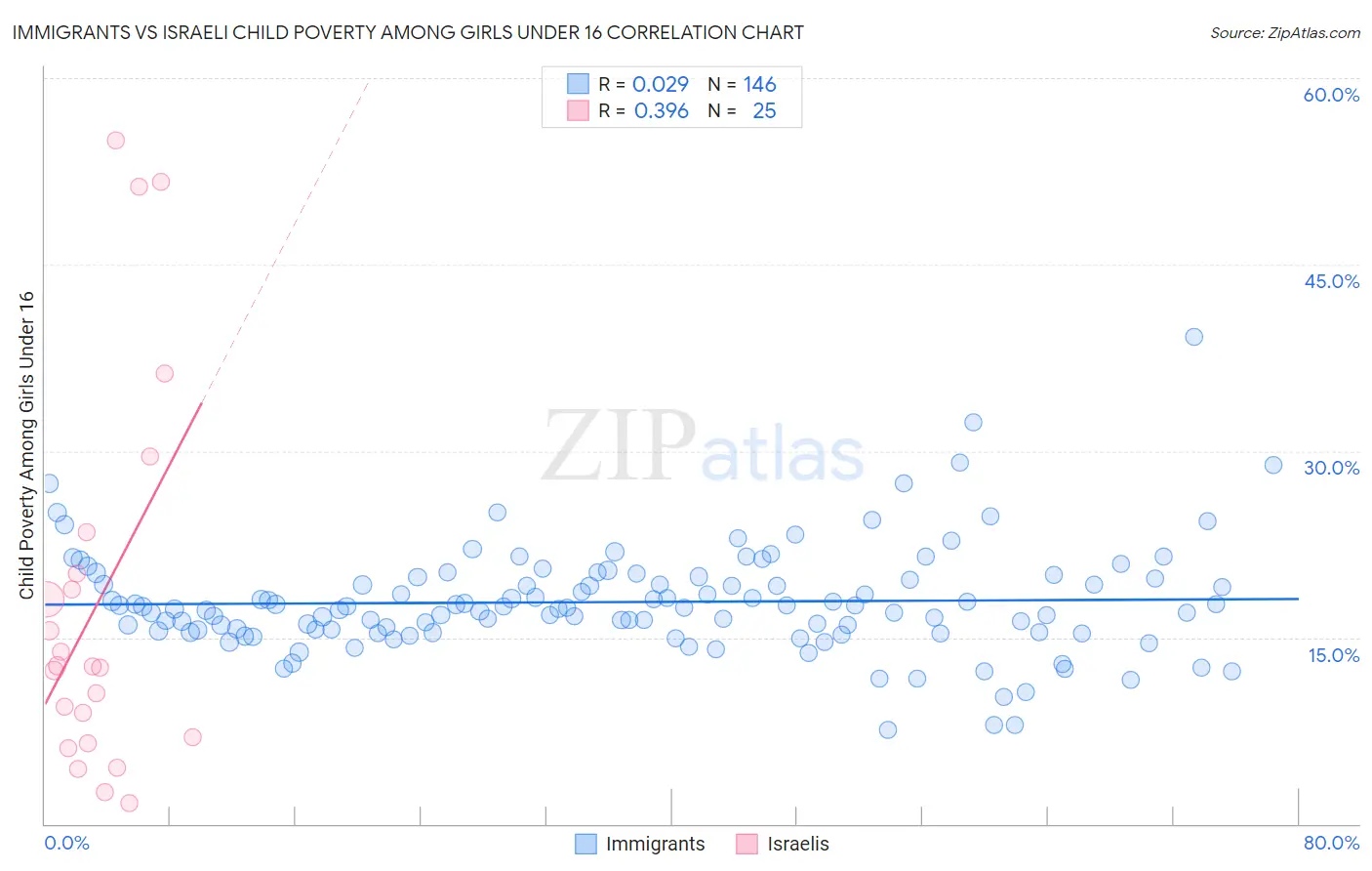 Immigrants vs Israeli Child Poverty Among Girls Under 16