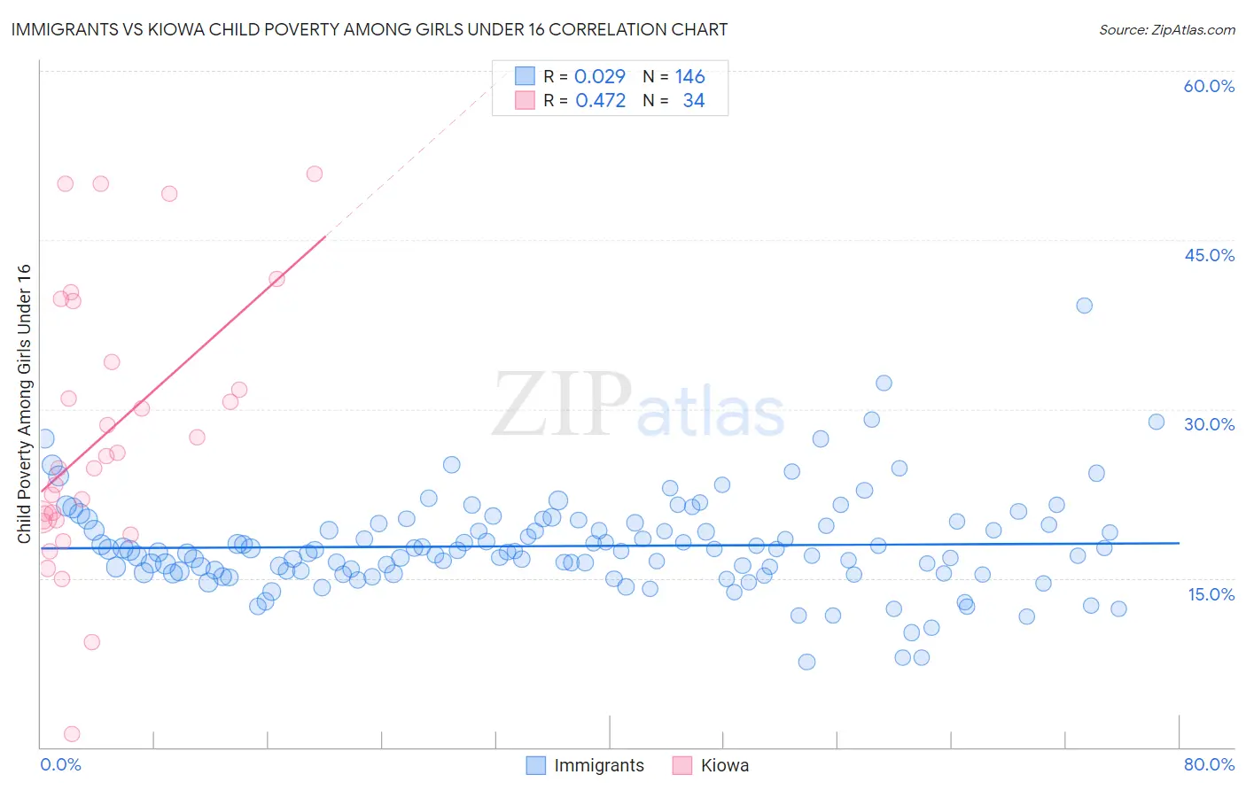 Immigrants vs Kiowa Child Poverty Among Girls Under 16