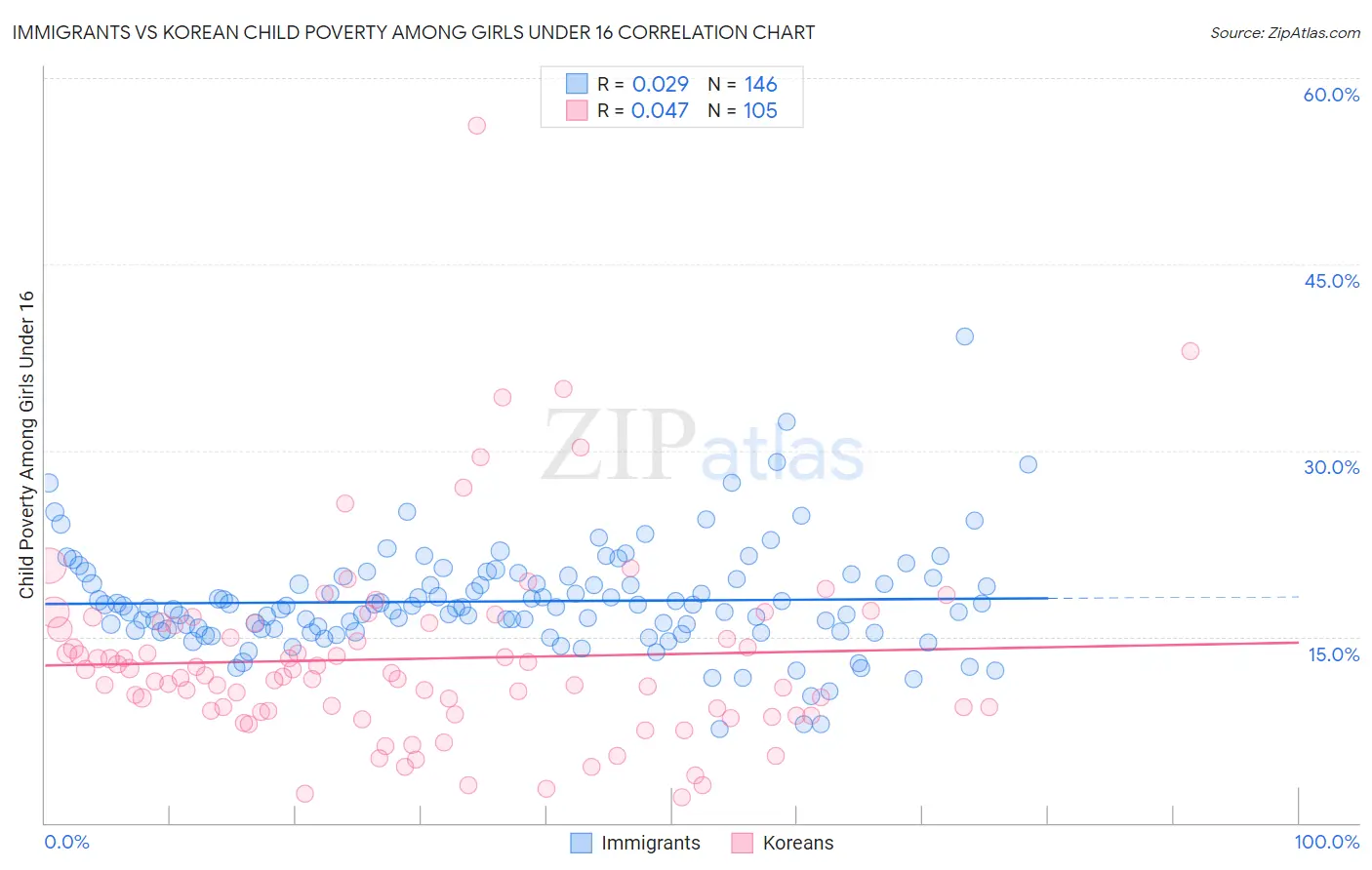 Immigrants vs Korean Child Poverty Among Girls Under 16
