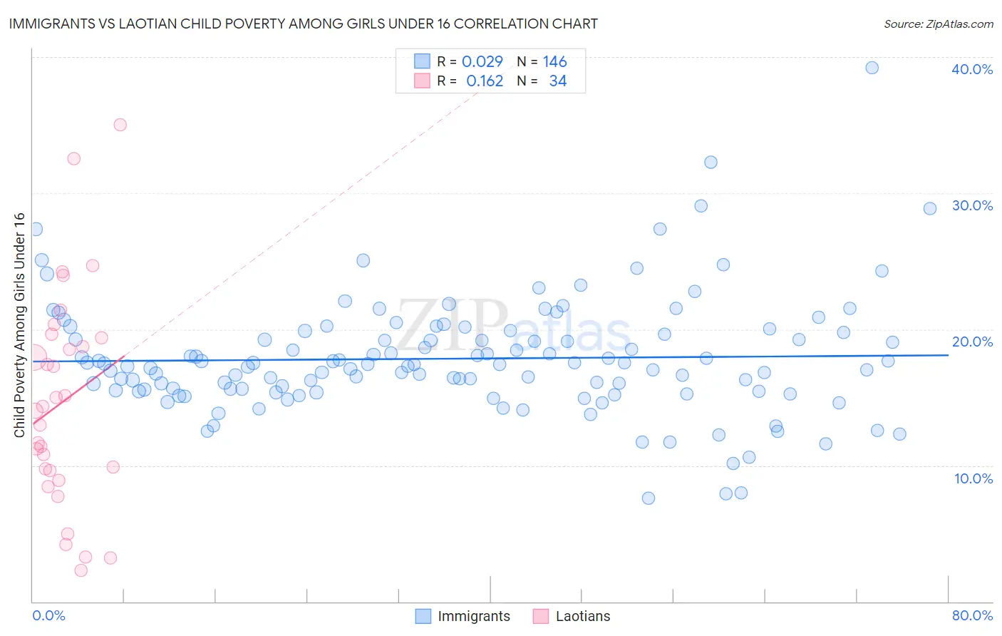 Immigrants vs Laotian Child Poverty Among Girls Under 16