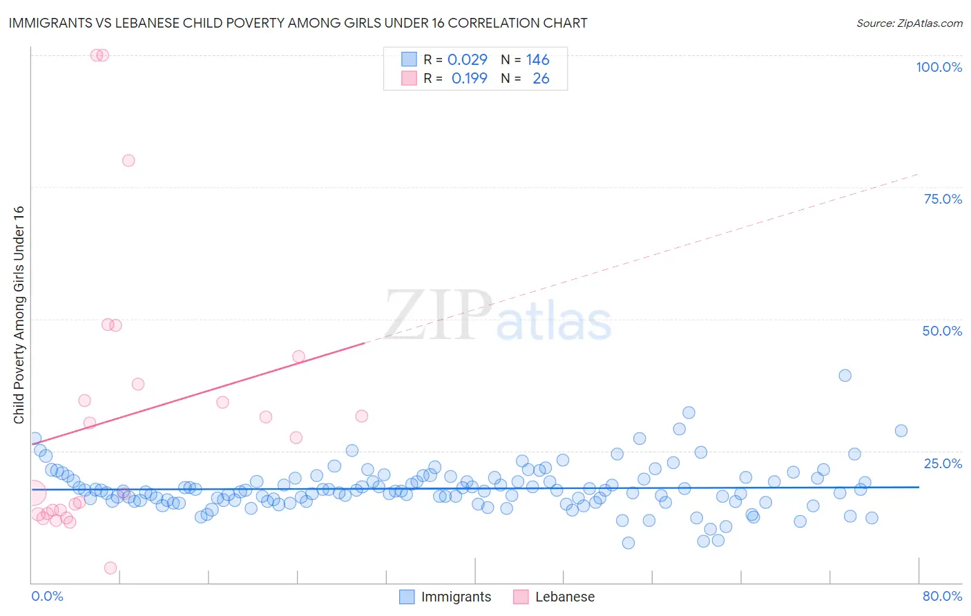 Immigrants vs Lebanese Child Poverty Among Girls Under 16
