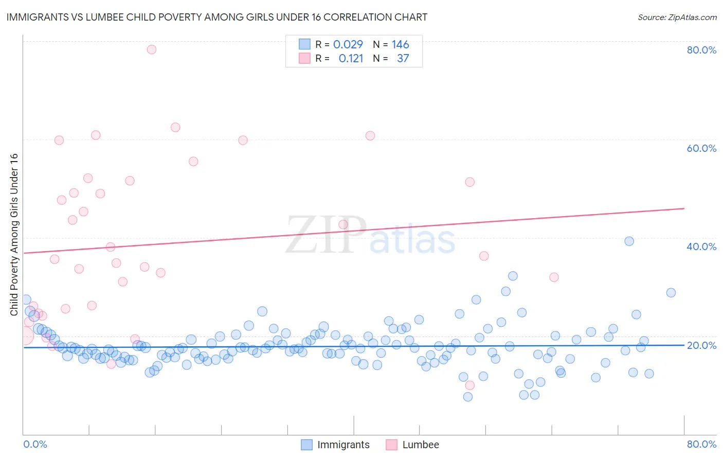 Immigrants vs Lumbee Child Poverty Among Girls Under 16