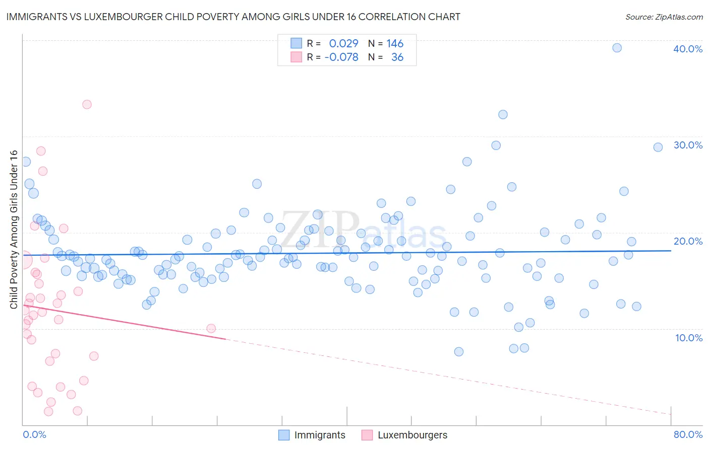 Immigrants vs Luxembourger Child Poverty Among Girls Under 16