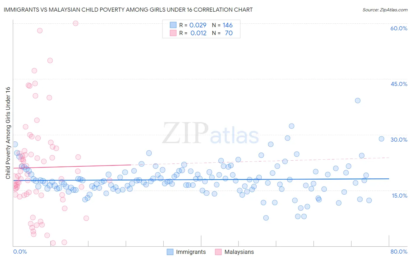 Immigrants vs Malaysian Child Poverty Among Girls Under 16