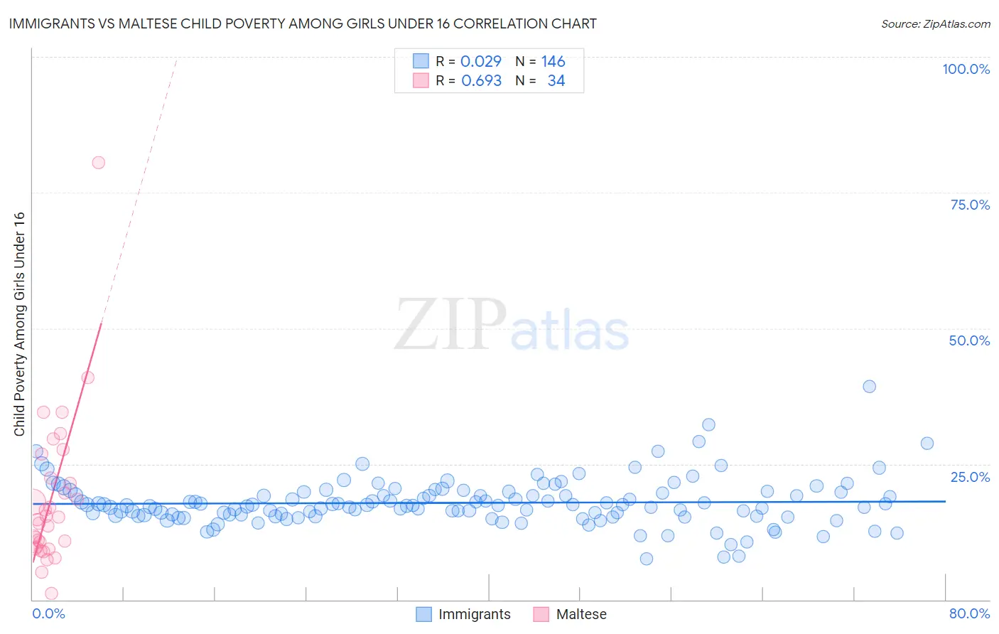 Immigrants vs Maltese Child Poverty Among Girls Under 16