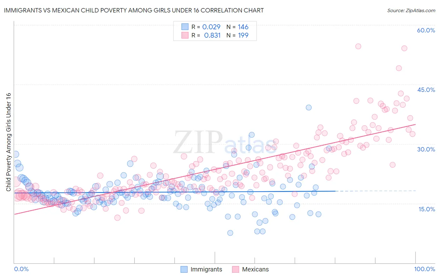 Immigrants vs Mexican Child Poverty Among Girls Under 16