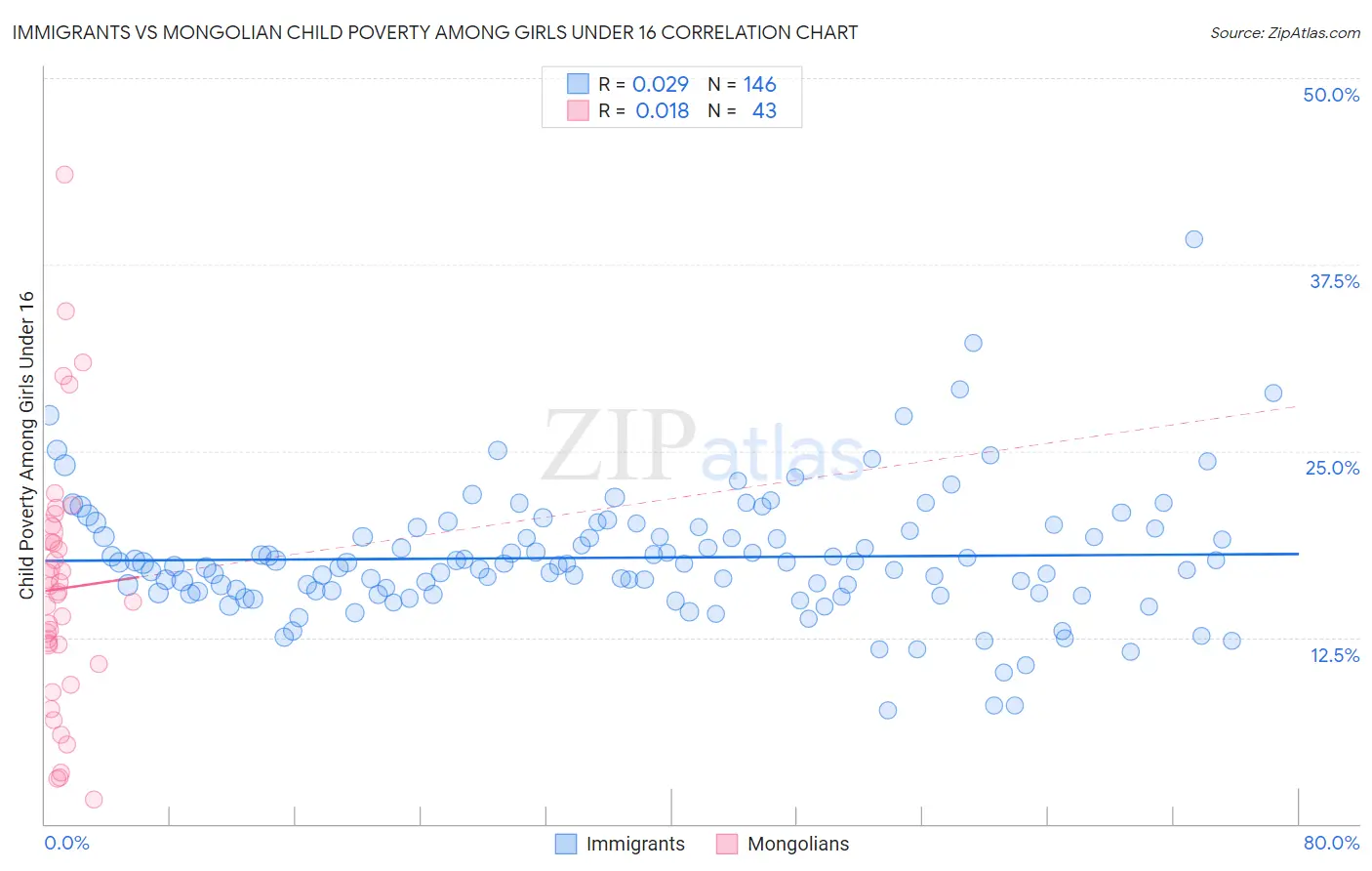 Immigrants vs Mongolian Child Poverty Among Girls Under 16
