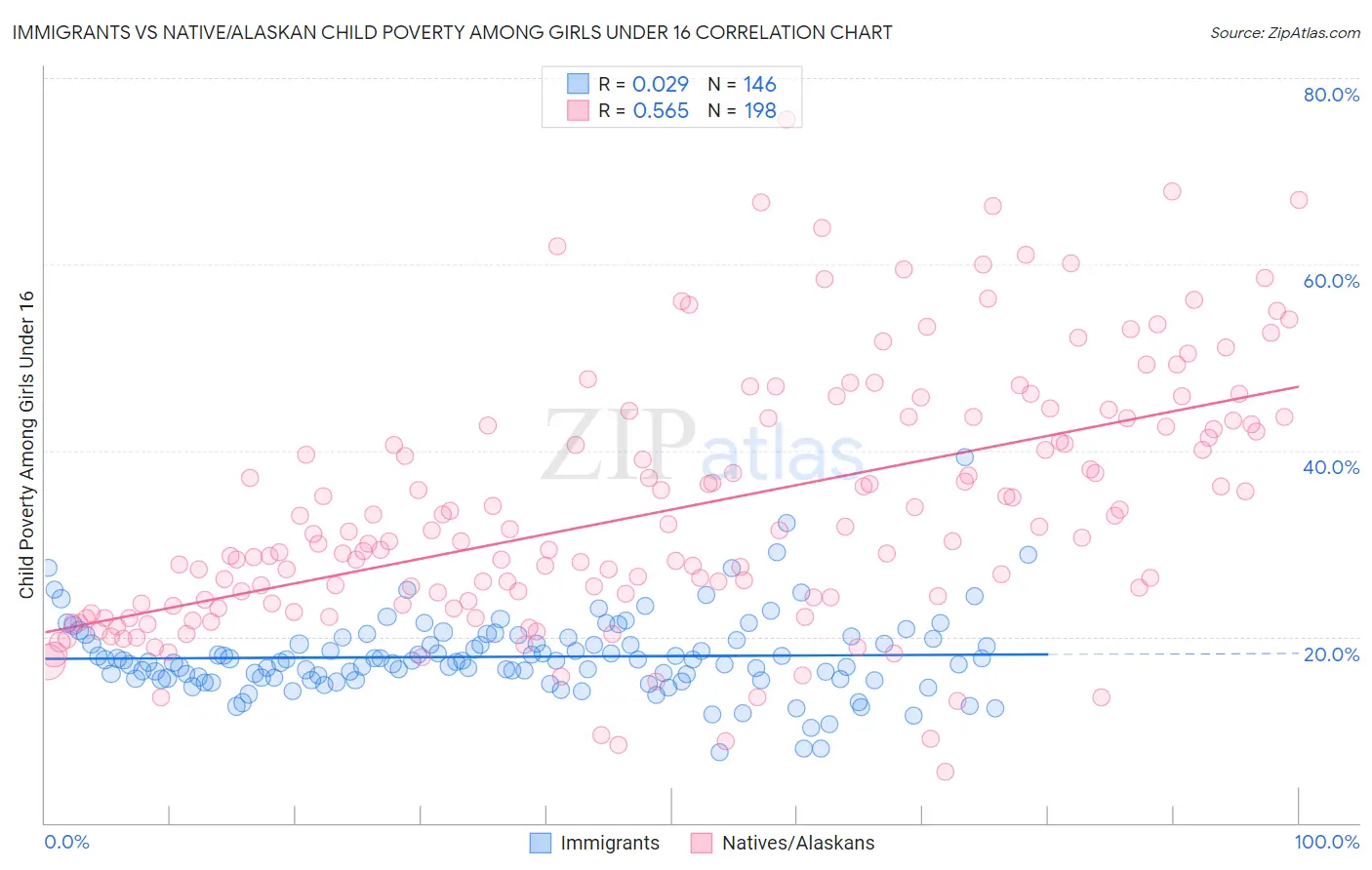 Immigrants vs Native/Alaskan Child Poverty Among Girls Under 16