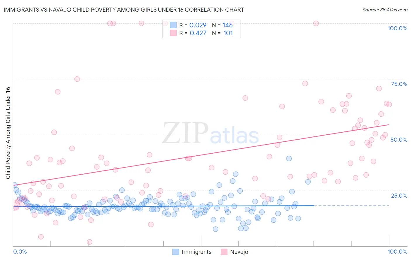 Immigrants vs Navajo Child Poverty Among Girls Under 16