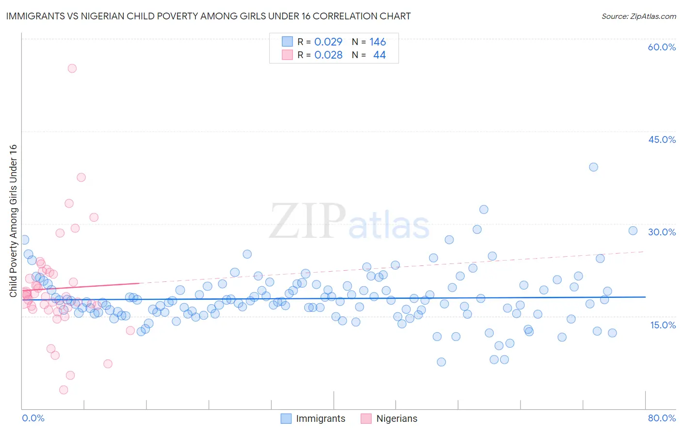 Immigrants vs Nigerian Child Poverty Among Girls Under 16