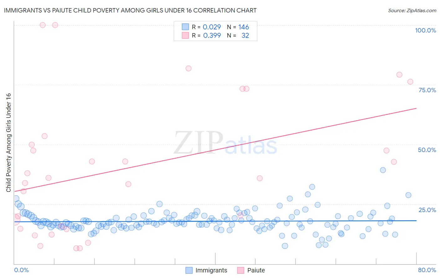 Immigrants vs Paiute Child Poverty Among Girls Under 16