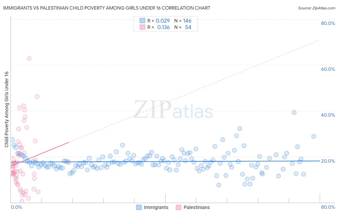 Immigrants vs Palestinian Child Poverty Among Girls Under 16