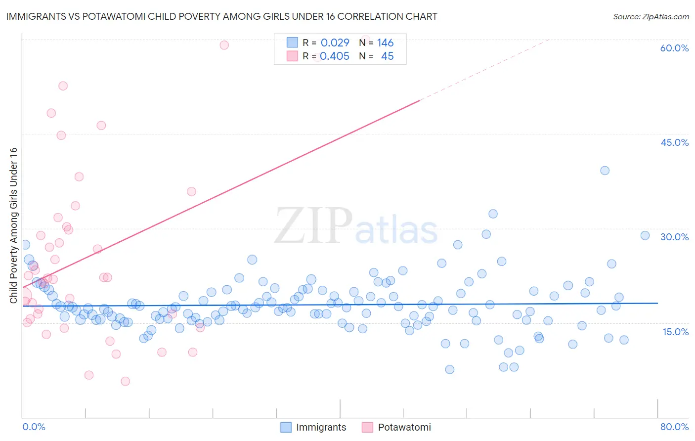 Immigrants vs Potawatomi Child Poverty Among Girls Under 16