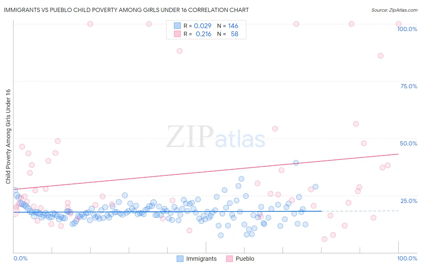 Immigrants vs Pueblo Child Poverty Among Girls Under 16
