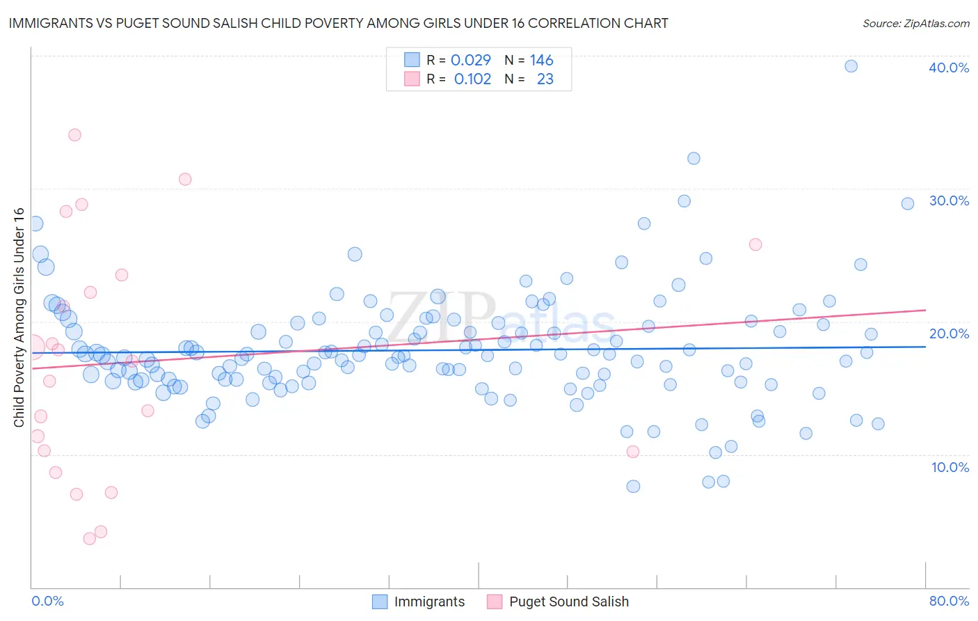 Immigrants vs Puget Sound Salish Child Poverty Among Girls Under 16