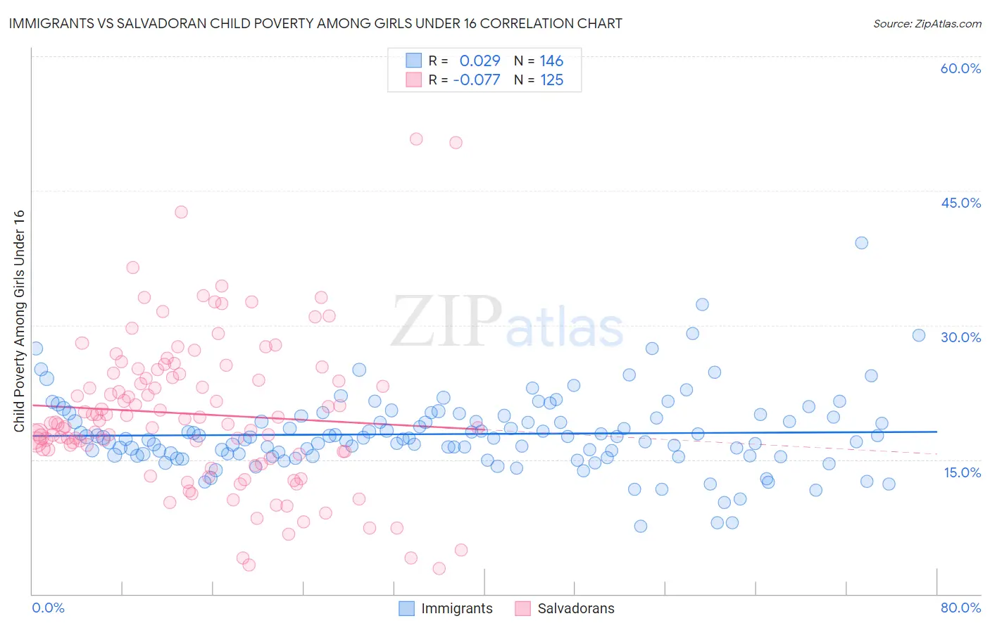 Immigrants vs Salvadoran Child Poverty Among Girls Under 16