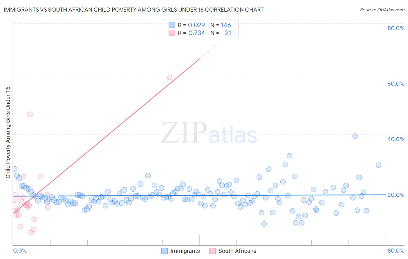 Immigrants vs South African Child Poverty Among Girls Under 16