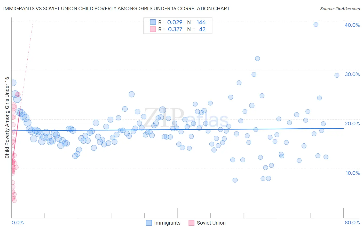 Immigrants vs Soviet Union Child Poverty Among Girls Under 16