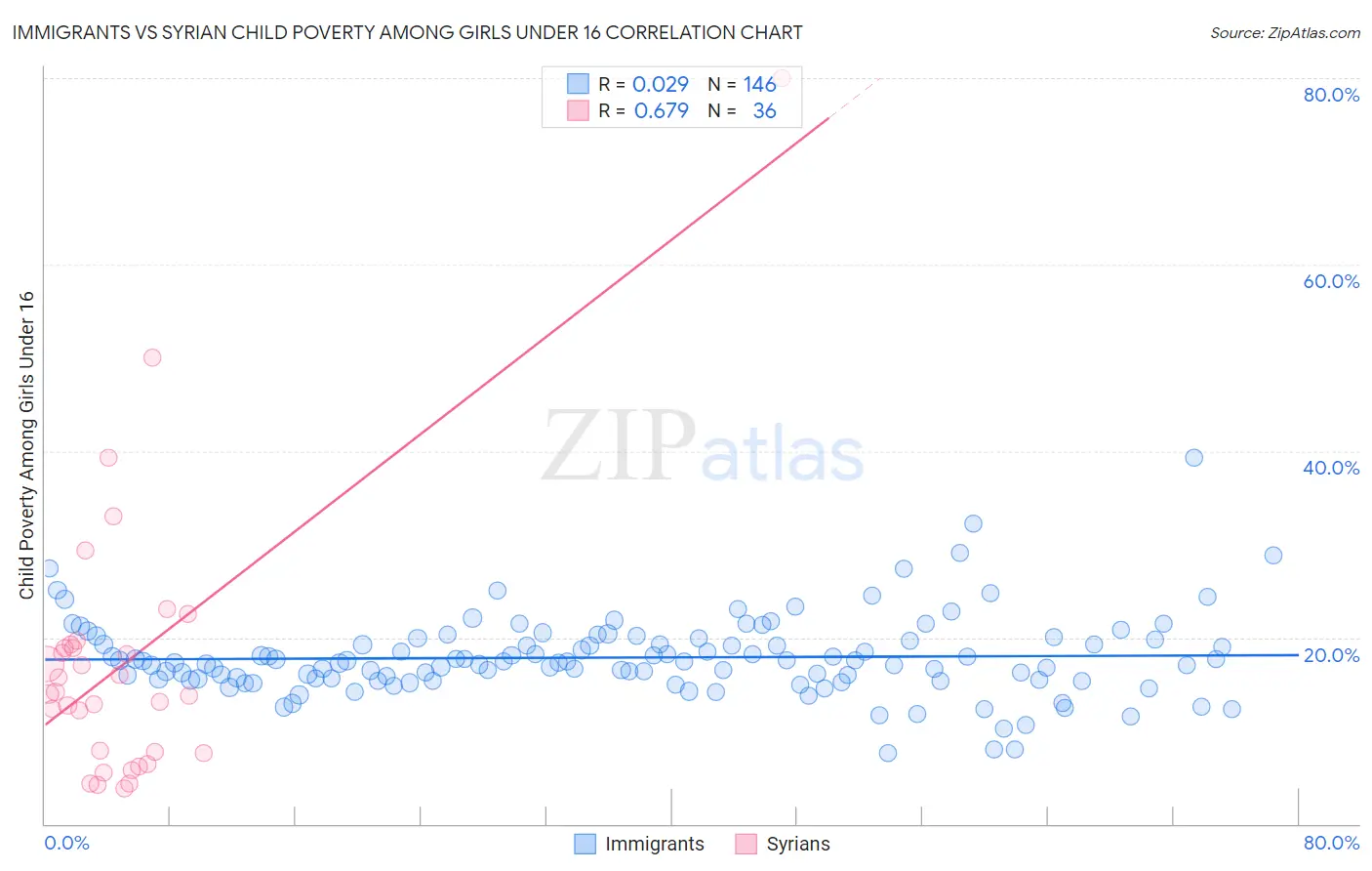 Immigrants vs Syrian Child Poverty Among Girls Under 16
