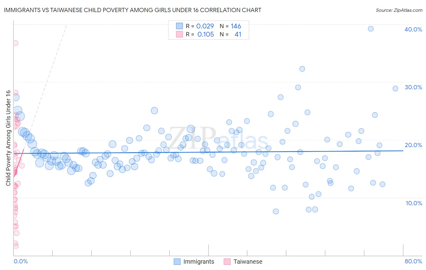 Immigrants vs Taiwanese Child Poverty Among Girls Under 16