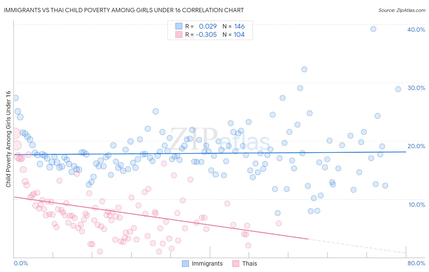 Immigrants vs Thai Child Poverty Among Girls Under 16