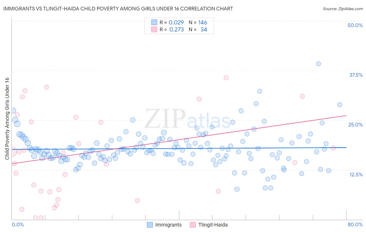 Immigrants vs Tlingit-Haida Child Poverty Among Girls Under 16