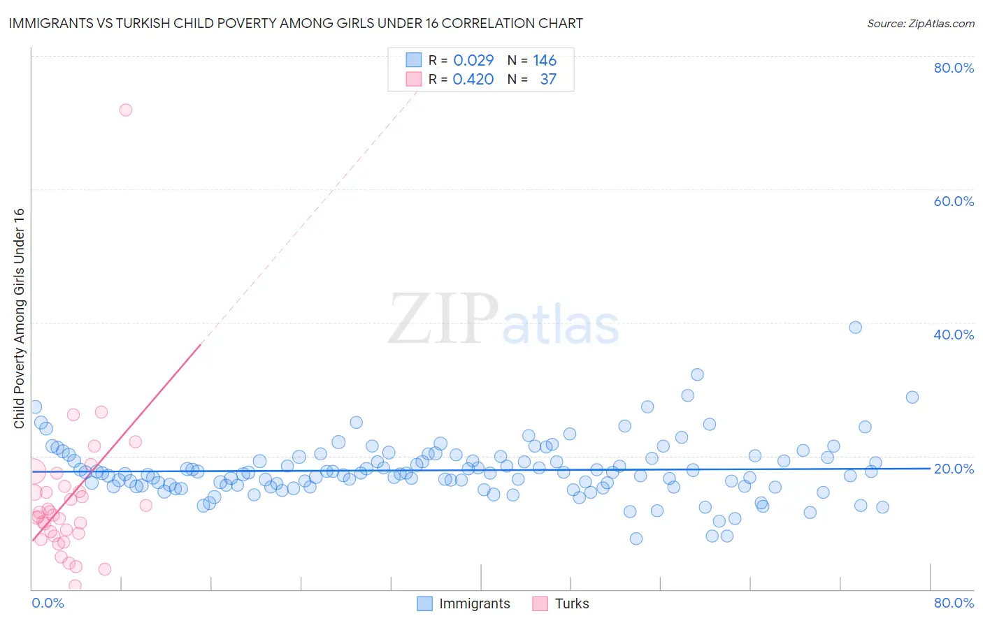 Immigrants vs Turkish Child Poverty Among Girls Under 16